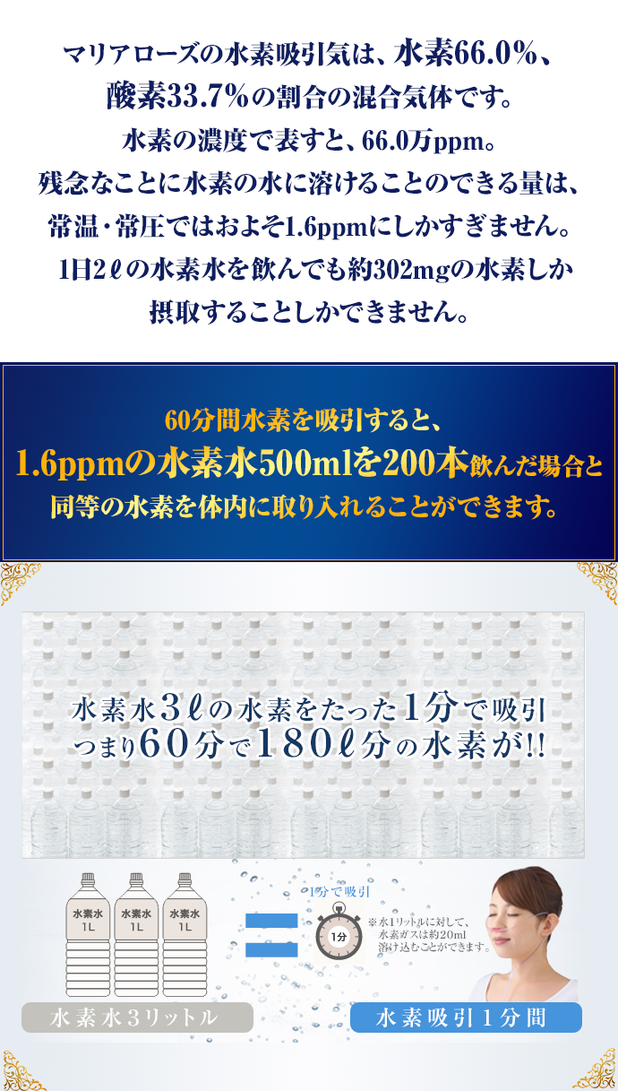 マリアローズの水素吸入器は、60分の吸入で水素水約180ℓ分の水素を摂取できます。